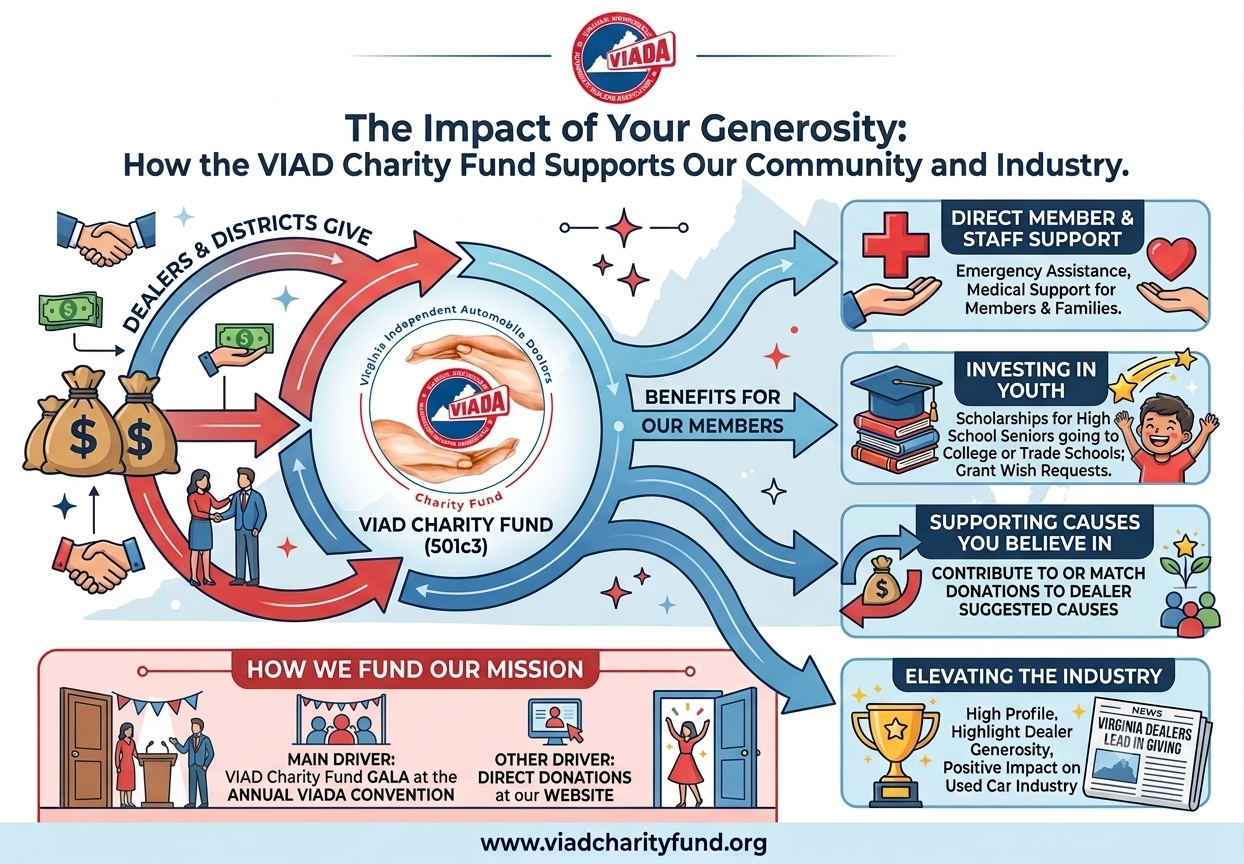 VIAD Charity Fund Infographic